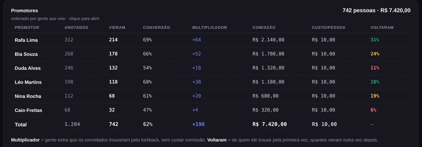 Tabela de desempenho dos promotores: anotados, vieram, conversao, comissao e quantos voltaram